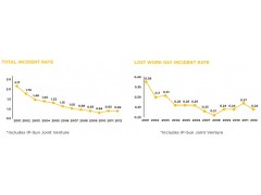 Safety Performance International Paper Company_2012_sustainability_report