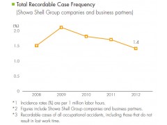 Total Recordable Case Frequency Showa Shell Sekiyu CSR Report2013