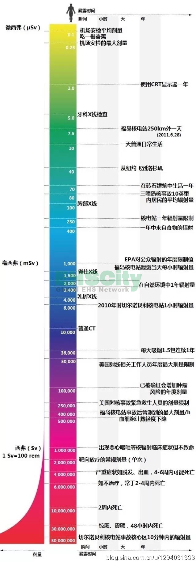 各种射线强度排名，一图了解各种辐射危害