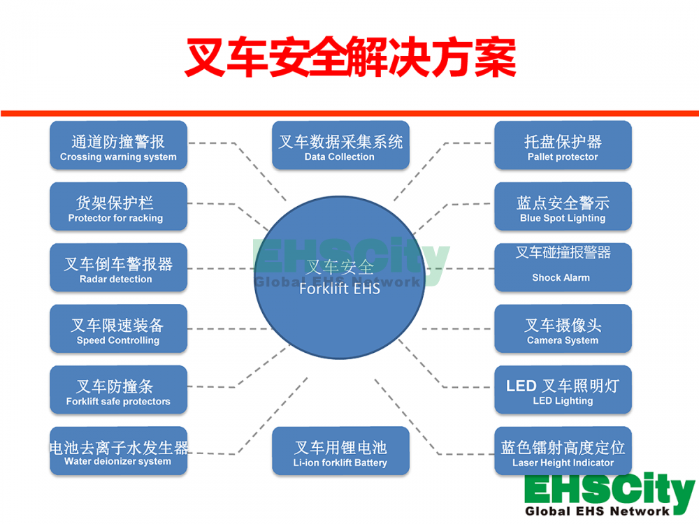 叉车现场作业安全解决方案—EHSCity_页面_02