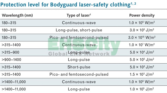 Protection level for Bodyguard laser-safety clothing