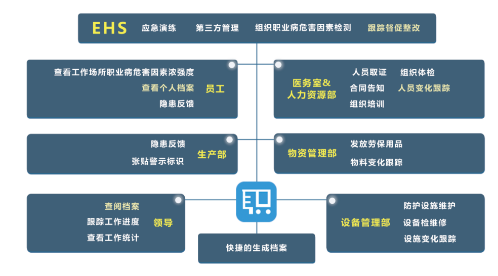 企业职业健康管理系统