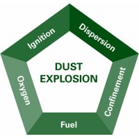 粉尘爆炸风险控制研讨会(基于NFPA652/GB) 7月2日 上海 Dust Hazard Control Workshop