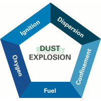 粉尘爆炸风险定量评估 2021上海 Dust Hazard Analysis based on NFPA652/654