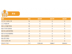 上海石化安全环保绩效 上海石化2018企业社会责任报告