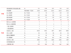 环境安全关键绩效大唐集团2018企业社会责任报告