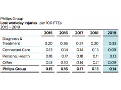 Philip Annual Report-Health&Safety&Environmental Performance 飞利浦