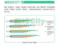 中国华电集团环境安全绩效  2015企业社会责任报告
