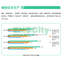 中国华电集团环境安全绩效  2015企业社会责任报告