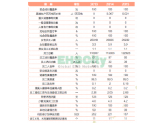 中国华电集团环境安全绩效  2015企业社会责任报告图2