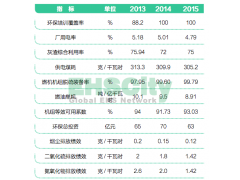 中国华电集团环境安全绩效  2015企业社会责任报告图3