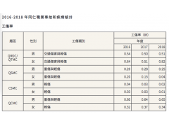 2016-2018工伤率 广达电脑股份有限公司2018年企业社会责任报告