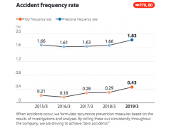 Accident Frequency Rate  关西电力(KANSAI ELECTRIC POWER)CSR_Report2018