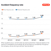 Accident Frequency Rate  关西电力(KANSAI ELECTRIC POWER)CSR_Report2018