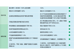 2018年华为投资控股有限公司(HUAWEI INVESTMENT & HOLDING) 安全环境绩效