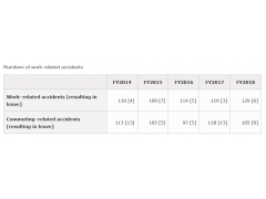 日本瑞穗金融集团(MIZUHO FINANCIAL GROUP) 2018_CSR Report Numbers of work–related accidents