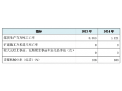 2014年公司安全生产指标 冀中能源集团(JIZHONG ENERGY GROUP)