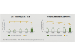 Lost Time injuries 迪尔公司(DEERE)2018 Global Citizenship Report