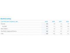 EHS Performance ANZ_2019_CS_Review