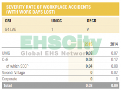 Severity rate of workplace accidents&Frequency rate of workplace accidents法国维旺迪集团VIVENDI Annual Repo