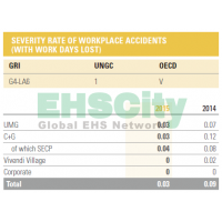 Severity rate of workplace accidents&Frequency rate of workplace accidents法国维旺迪集团VIVENDI Annual Repo