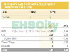 Severity rate of workplace accidents&Frequency rate of workplace accidents法国维旺迪集团VIVENDI Annual Repo图2