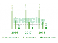 环境安全绩效 中国铁路物资Corporate Social Responsibility Report2018