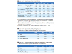 Rate of lost-work time injuries日本钢铁工程控股公司(JFE HOLDINGS) csr2018