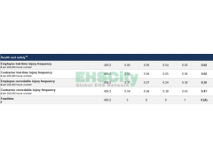 LOST TIME INJURY FREQUENCY 森科能源公司(SUNCOR ENERGY)CSR-Report2019