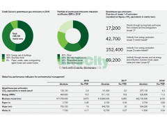 Environmental Performance Data瑞士信贷(CREDIT SUISSE GROUP)  for In-House Operations