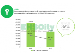 Lost Time Accident&Environmental Performance西尔斯控股(SEARS HOLDINGS) Annual Report 2018图2