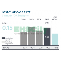 LOST TIME CASE RATE ，GLOBAL VEHICLE ACCIDENT RATE， RECORDABLE INJURY OR ILLNESS INCIDENT RATE ABBOTT