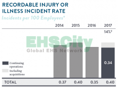 LOST TIME CASE RATE ，GLOBAL VEHICLE ACCIDENT RATE， RECORDABLE INJURY OR ILLNESS INCIDENT RATE ABBOTT图3