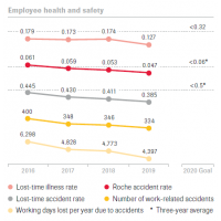 Employee safety and health&Environmental Roche_Annual_Report_