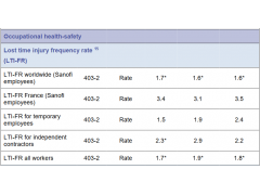 Occupational Safety Accident Lost time injury frequency rate 赛诺菲(SANOFI)CSR_Report_2018图1