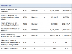 Occupational Safety Accident Lost time injury frequency rate 赛诺菲(SANOFI)CSR_Report_2018图2