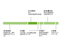 Lost time injuries, 巴斯夫公司 BASF 2018  EHS performance  report图2