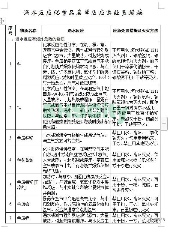 《遇水反应化学品名单及应急处置措施 》 (2)