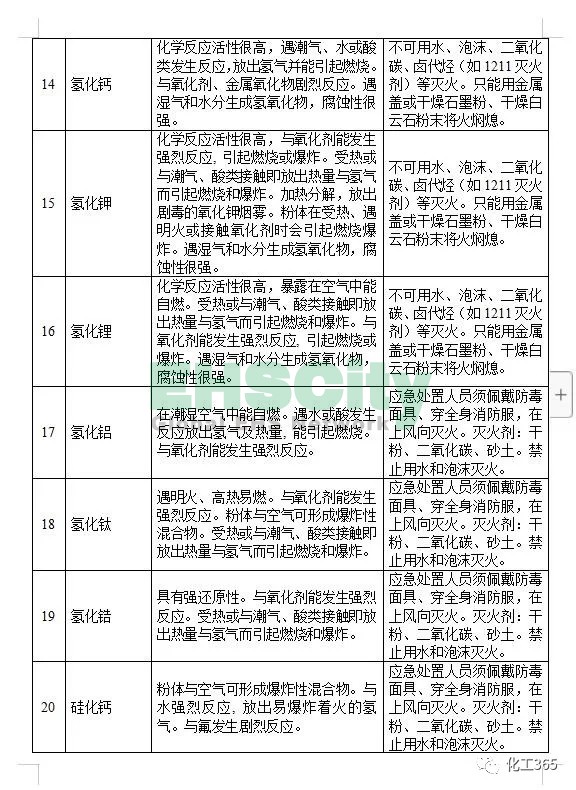 《遇水反应化学品名单及应急处置措施 》 (4)
