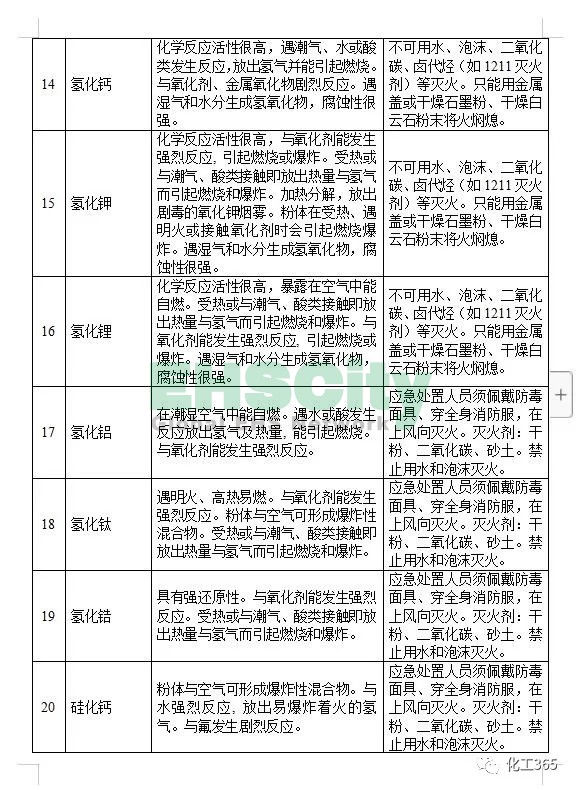 《遇水反应化学品名单及应急处置措施 》 (4)