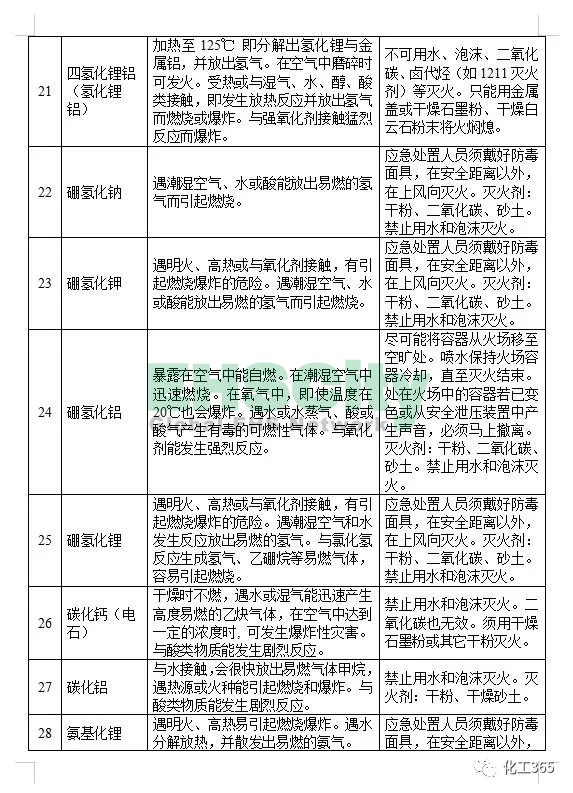 《遇水反应化学品名单及应急处置措施 》 (5)