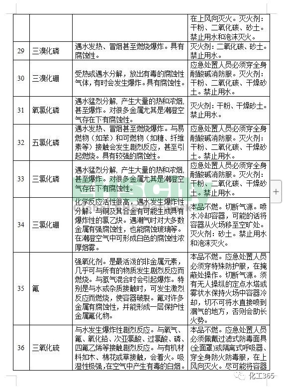 《遇水反应化学品名单及应急处置措施 》 (6)