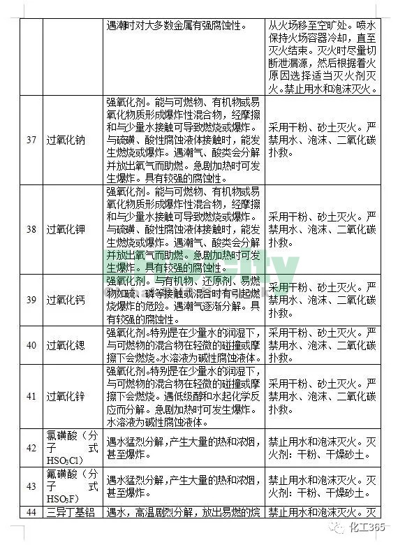 《遇水反应化学品名单及应急处置措施 》 (7)