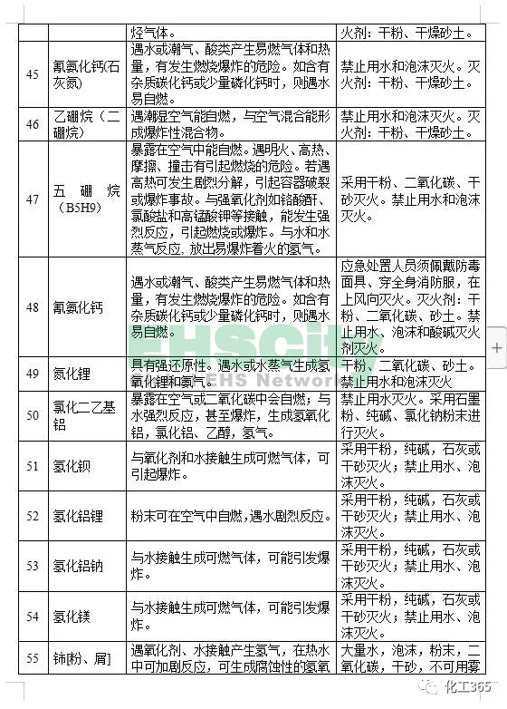 《遇水反应化学品名单及应急处置措施 》 (8)