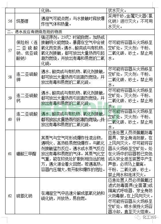 《遇水反应化学品名单及应急处置措施 》 (9)