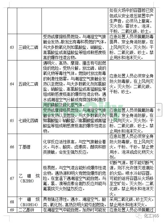 《遇水反应化学品名单及应急处置措施 》 (10)