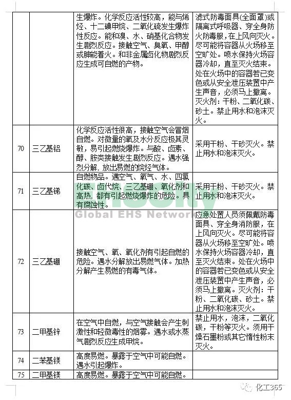 《遇水反应化学品名单及应急处置措施 》 (11)