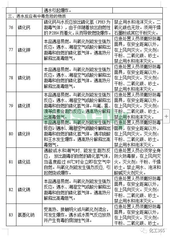 《遇水反应化学品名单及应急处置措施 》 (12)