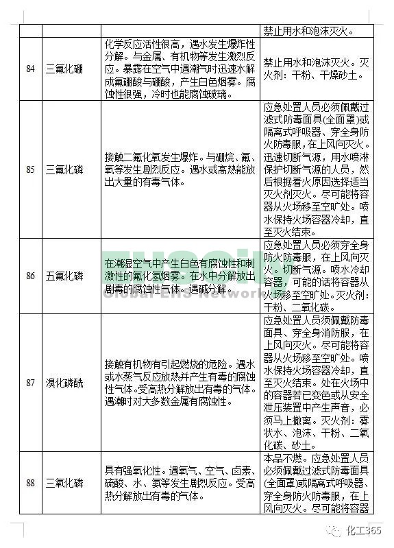 《遇水反应化学品名单及应急处置措施 》 (13)