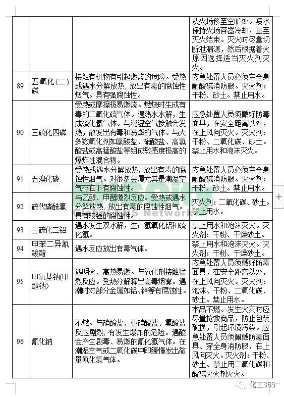 《遇水反应化学品名单及应急处置措施 》 (14)